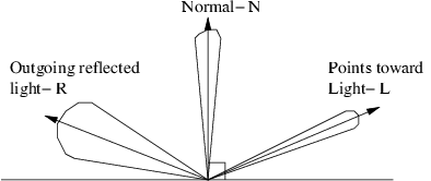 Actual distribution of light around center vectors