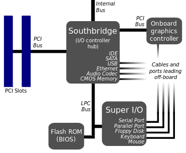 A more detailed close up of the Southbridge