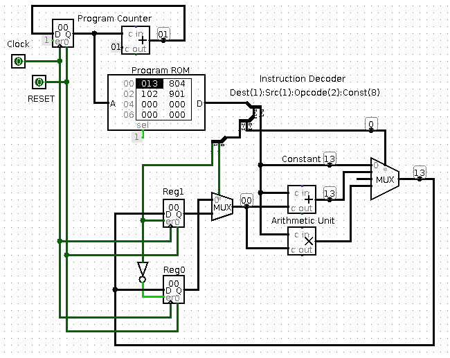 Circuit diagram simple CPU: instructions are fetched, decoded, and executed.