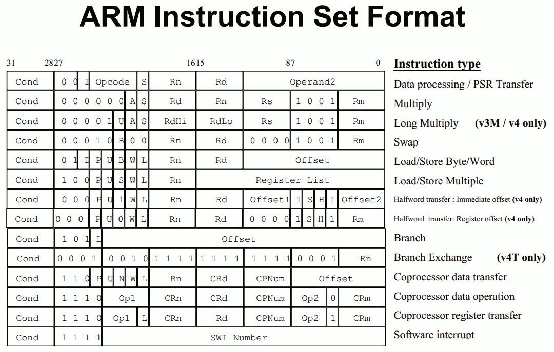 ARM 32-bit instruction set encoding