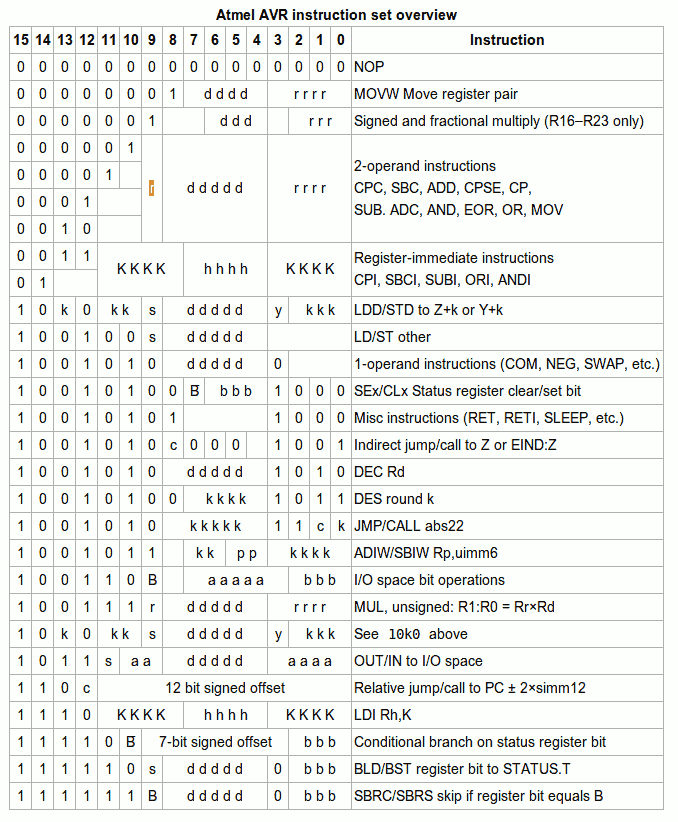 atmel AVR8 16-bit instruction encoding