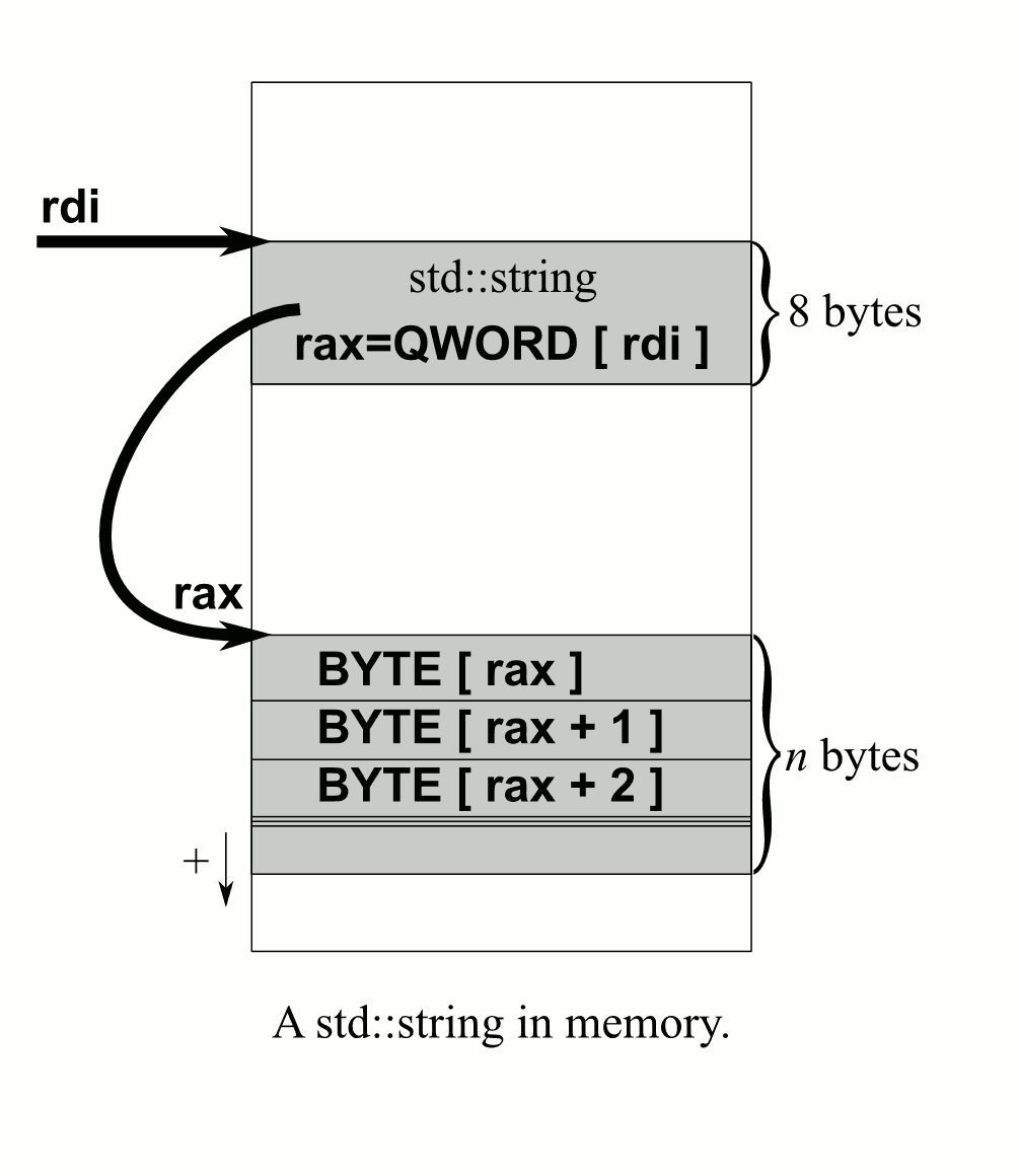 a std::string layout in memory