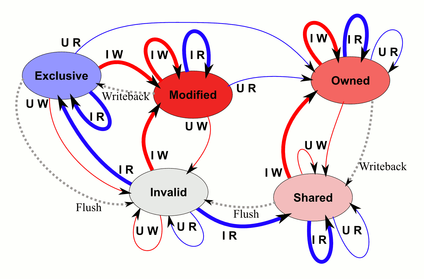 MOESI protocol